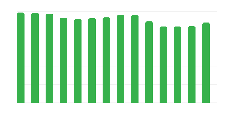 A töltőállomások száma