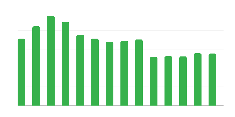 Kulturális központok által szervezett tanfolyamok