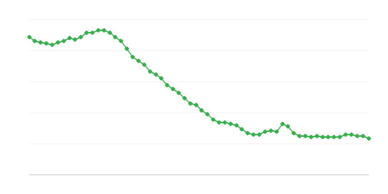 Munkanélküliségi ráta