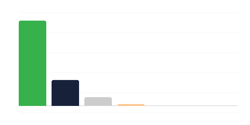 A nők száma a lengyel hadseregben