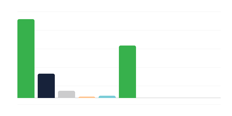 A nők száma a lengyel hadseregben hadtestenként