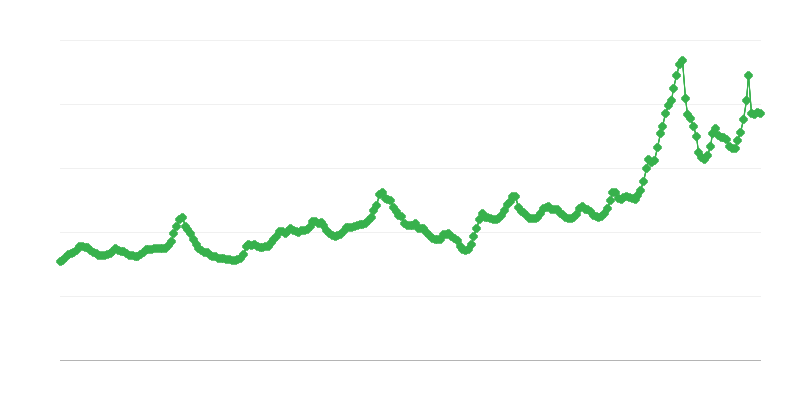 Tejfelvásárlási árak