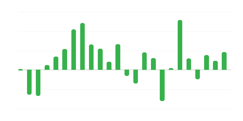 Épületek és építmények árai