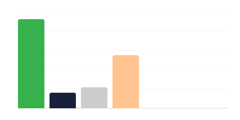 A nők száma a lengyel hadseregben rang szerint