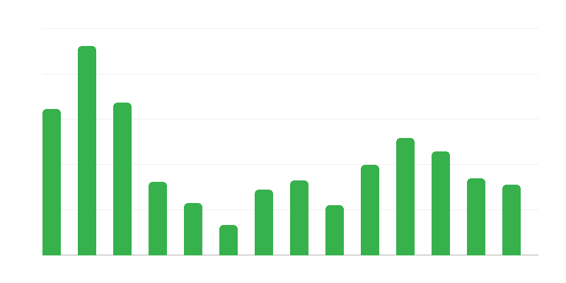 Hajójavítási megrendelések portfóliója