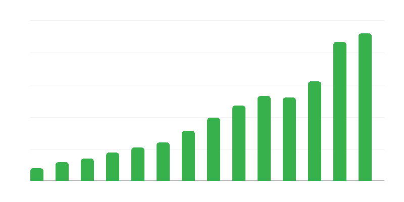 Szolgáltatások egyenlege külfölddel