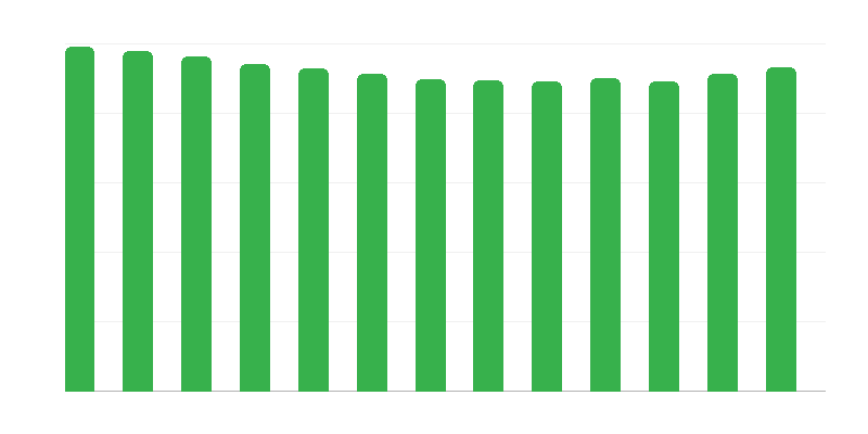 Nevelőszülőknél lévő gyermekek életkora