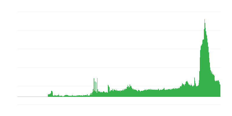 Az építési tevékenységet korlátozó tényezők – anyagok és/vagy felszerelés hiánya