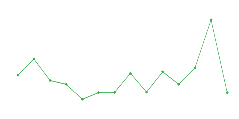 Agrártermékek termelési árainak dinamikája
