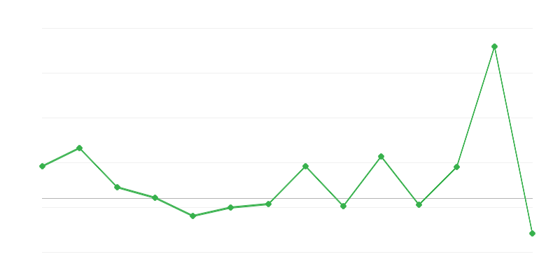 Mezőgazdasági termékek árának dinamikája