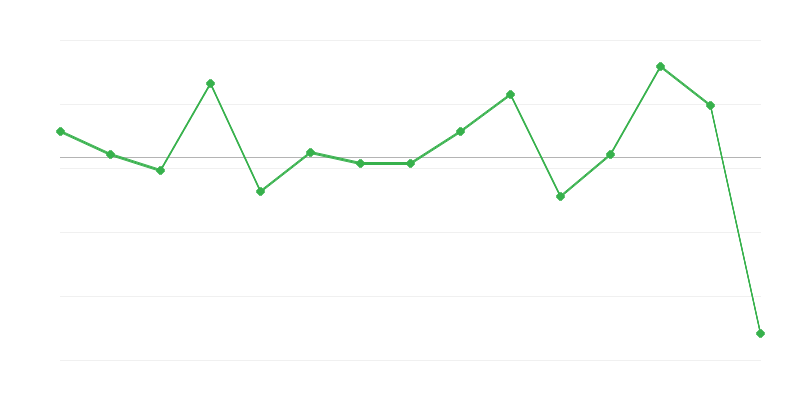 Mezőgazdasági termékek felvásárlási árainak dinamikája