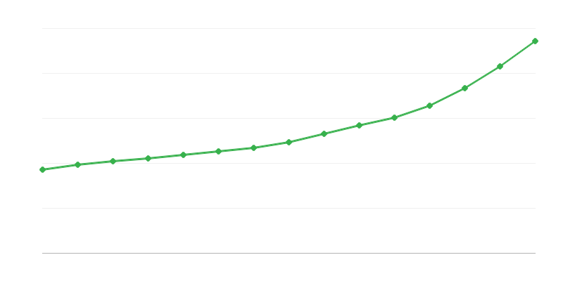 Bruttó bér a nemzetgazdaságban