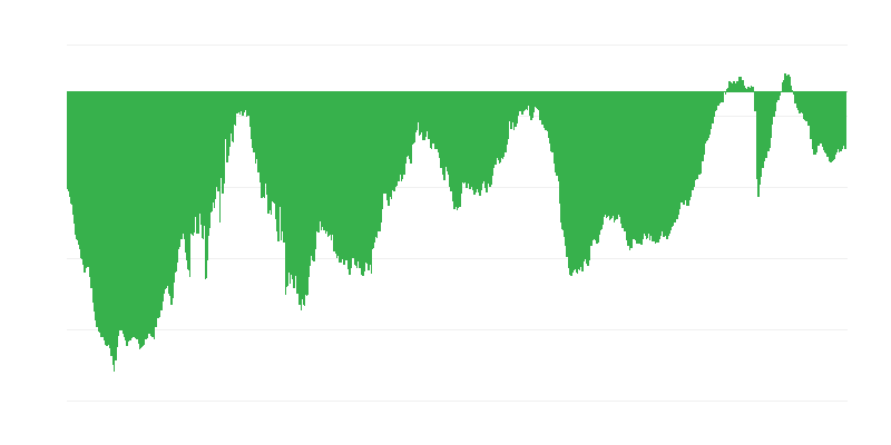 Jelenlegi összesített rendelés az építőiparban
