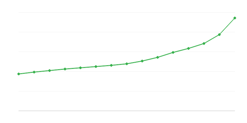 Bruttó bér a költségvetési szférában