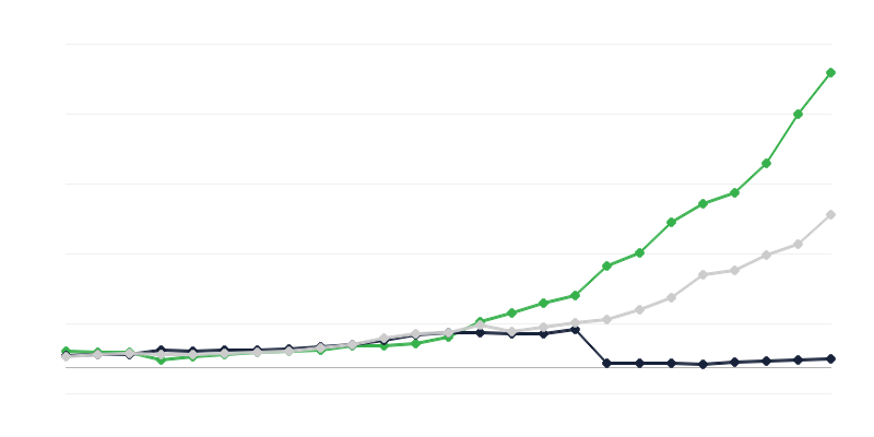 Kutatási és fejlesztési kiadások – végrehajtó szektor