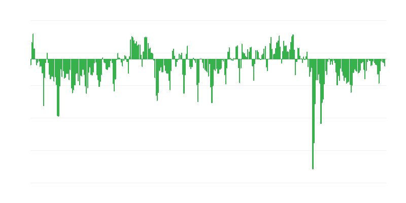 Várható rendelések a kereskedelemben