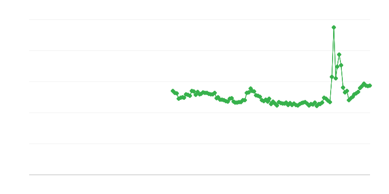 Háztartások bruttó megtakarítási rátája