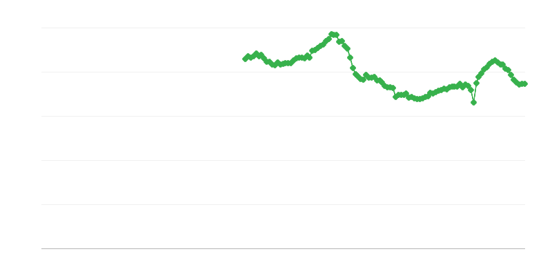 A háztartások bruttó beruházási rátája