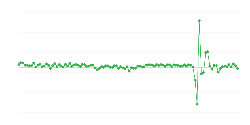Háztartási fogyasztás