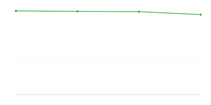 Halálozások városi régiókban