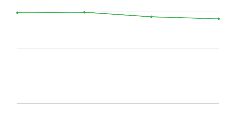 Élveszületések városi régiókban