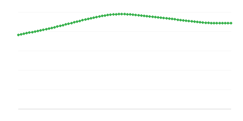 Várható halálozások városi régiókban