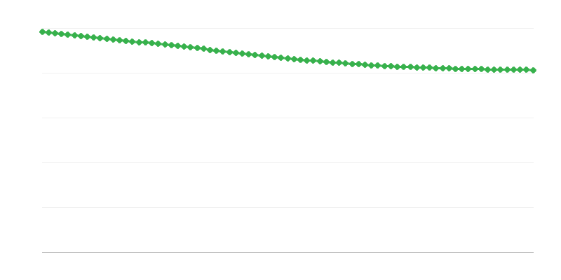 Előrejelzett népesség a vidéki területeken