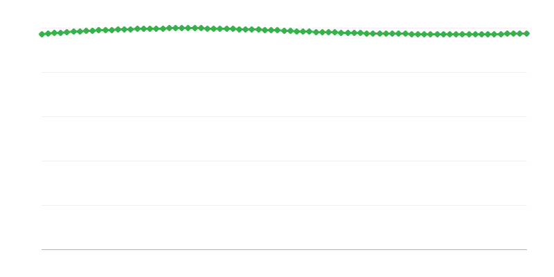 A városi régiók előre jelzett népessége