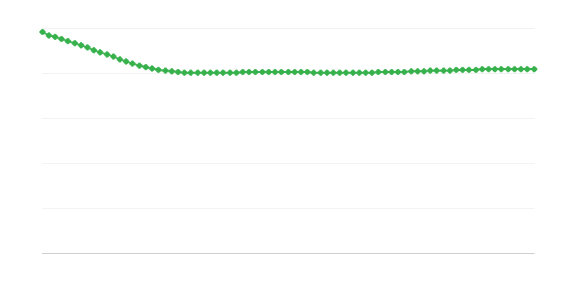 Városi régiók várható migrációs egyenlege
