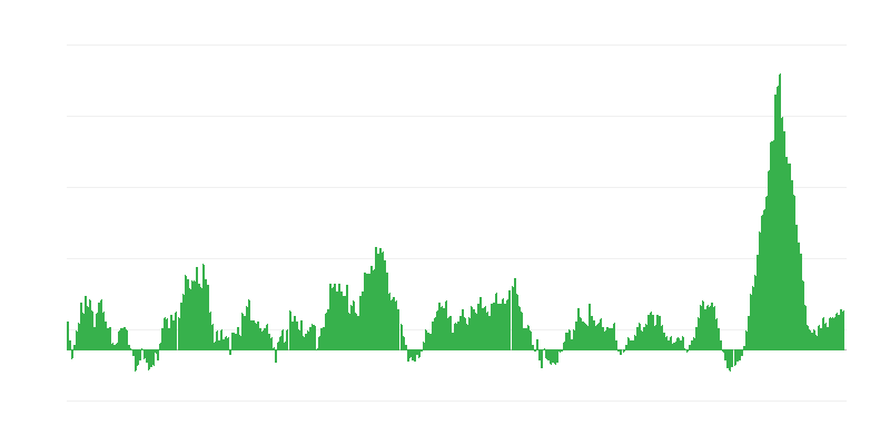 Infláció – élelmiszerek és alkoholmentes italok