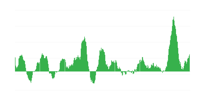 Infláció – élelmiszerek és alkoholmentes italok