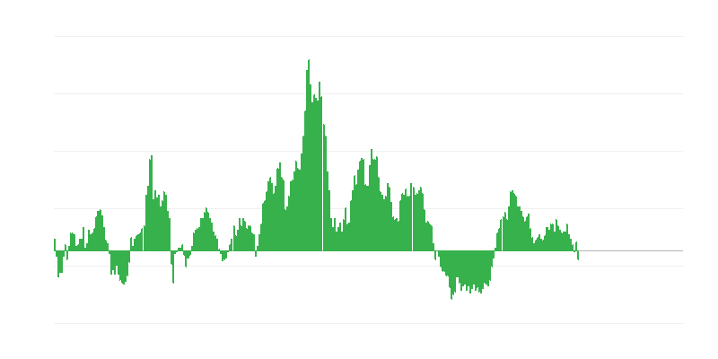 Infláció – élelmiszerek és alkoholmentes italok