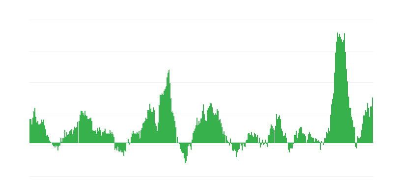 Infláció – élelmiszerek és alkoholmentes italok