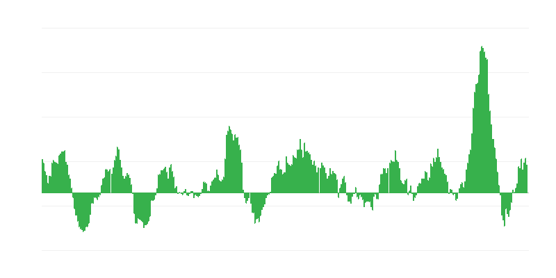 Infláció – élelmiszerek és alkoholmentes italok