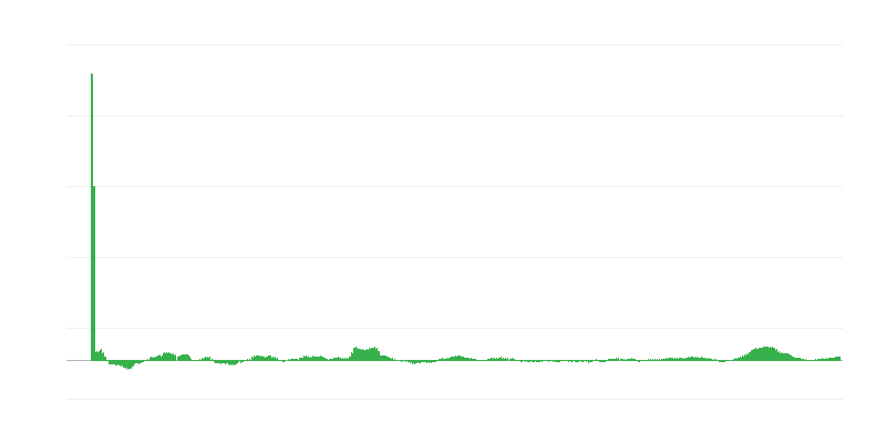 Infláció – élelmiszerek és alkoholmentes italok
