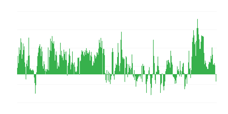 Infláció – élelmiszerek és alkoholmentes italok