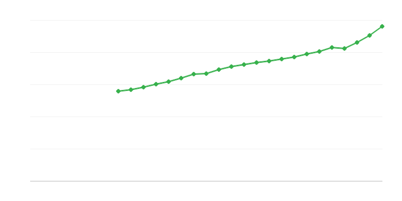 Átlagos teljes munkaidős fizetés