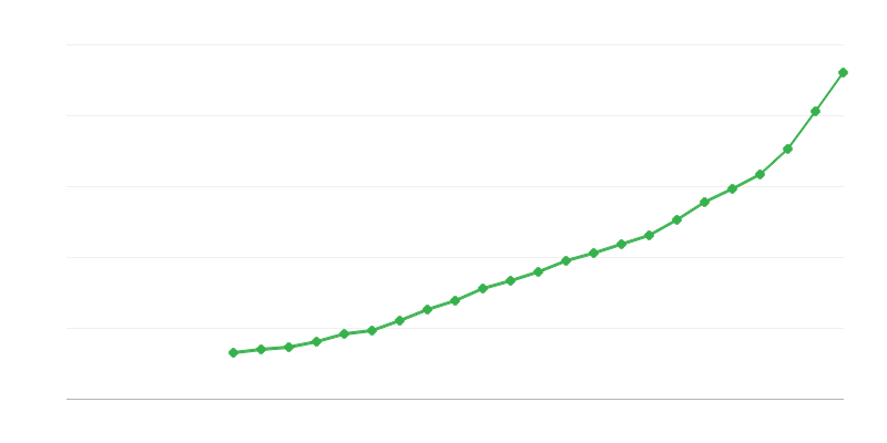 Átlagos teljes munkaidős fizetés