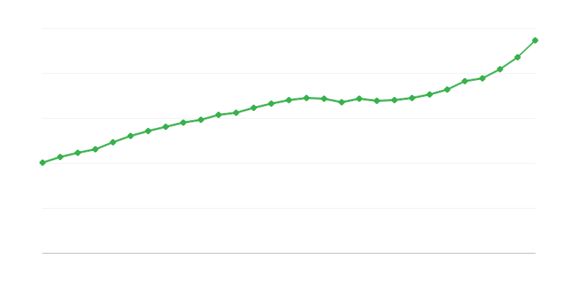 Átlagos teljes munkaidős fizetés
