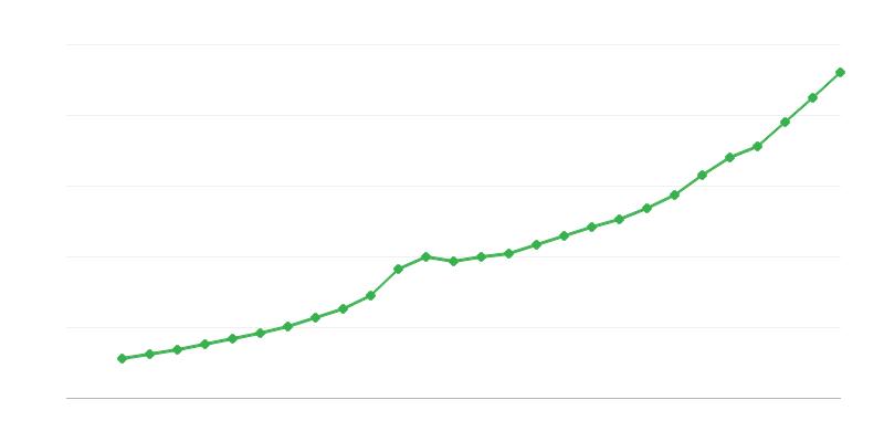 Átlagos teljes munkaidős fizetés