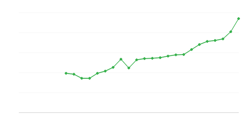 Átlagos teljes munkaidős fizetés