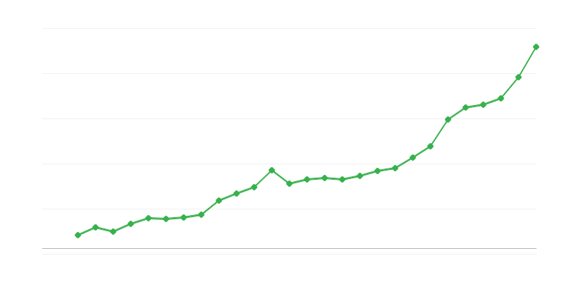 Átlagos teljes munkaidős fizetés