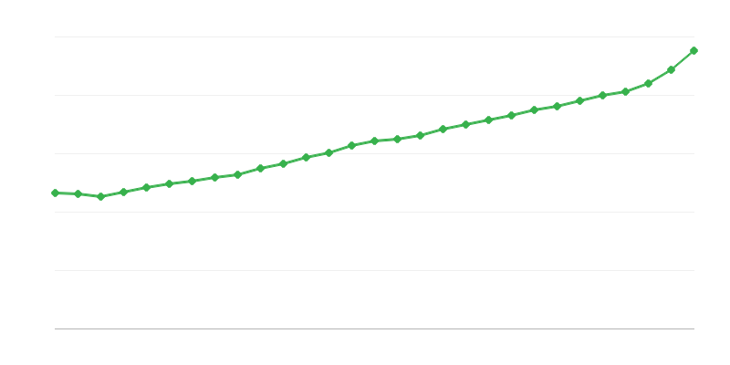Átlagos teljes munkaidős fizetés