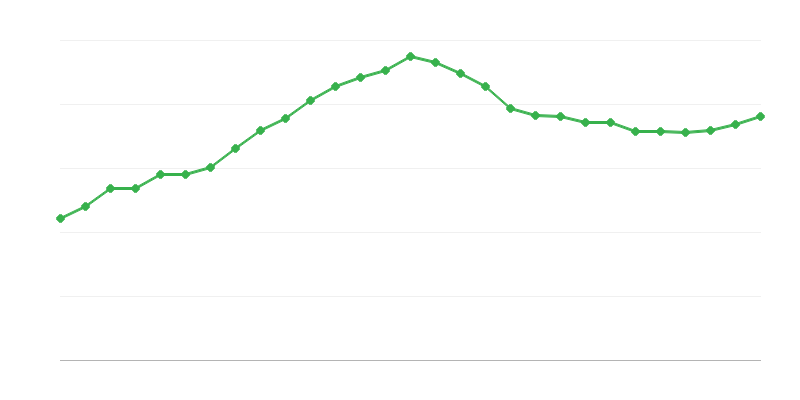 Átlagos teljes munkaidős fizetés