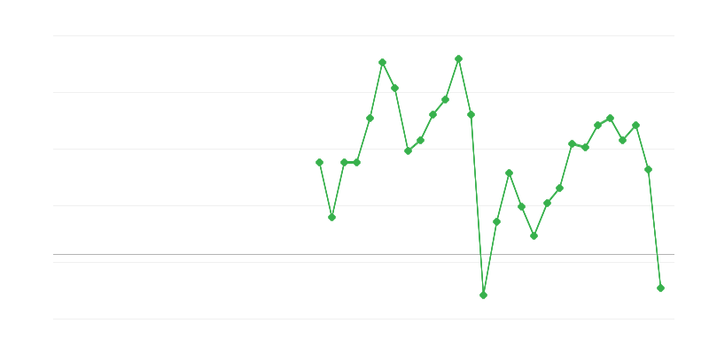Foglalkoztatás az építőiparban
