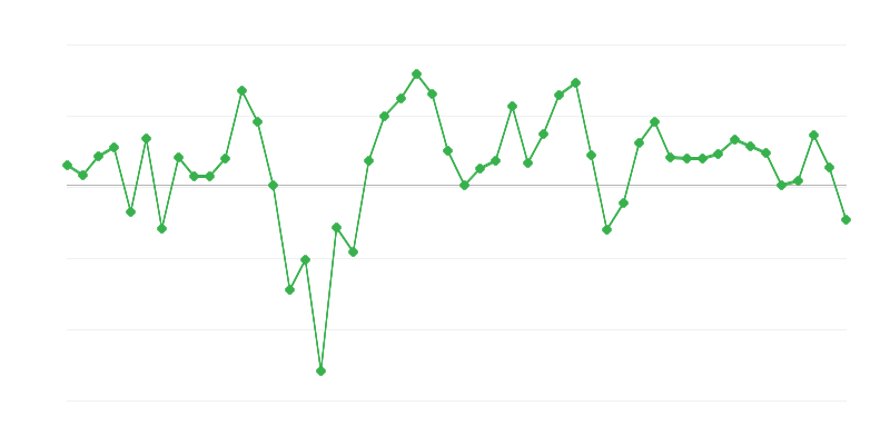 Foglalkoztatás az építőiparban