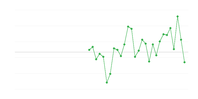 Foglalkoztatás az építőiparban