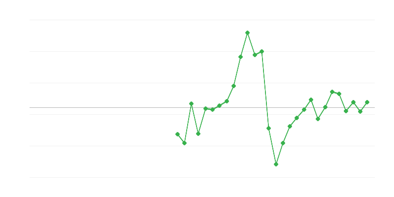 Foglalkoztatás az építőiparban