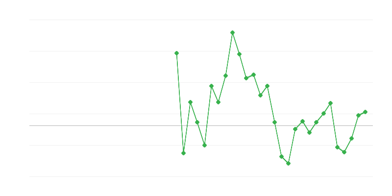 Foglalkoztatás a kereskedelemben és járműjavításban
