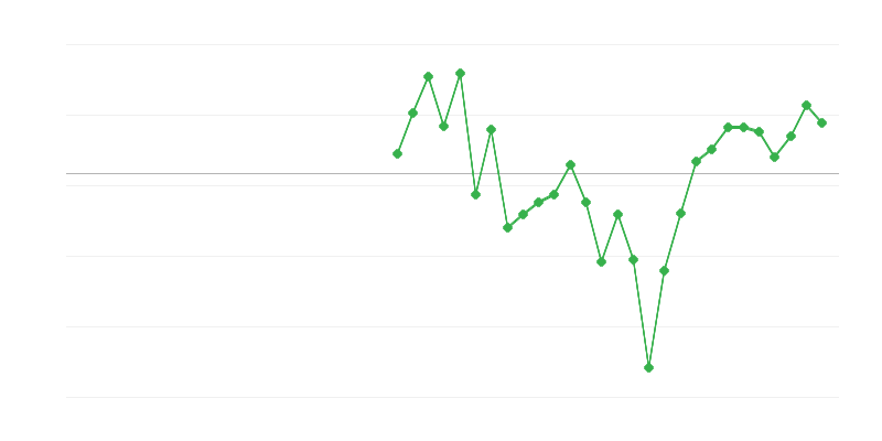 Foglalkoztatás az építőiparban